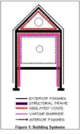 Text Box:  
Figure 3: Building Systems